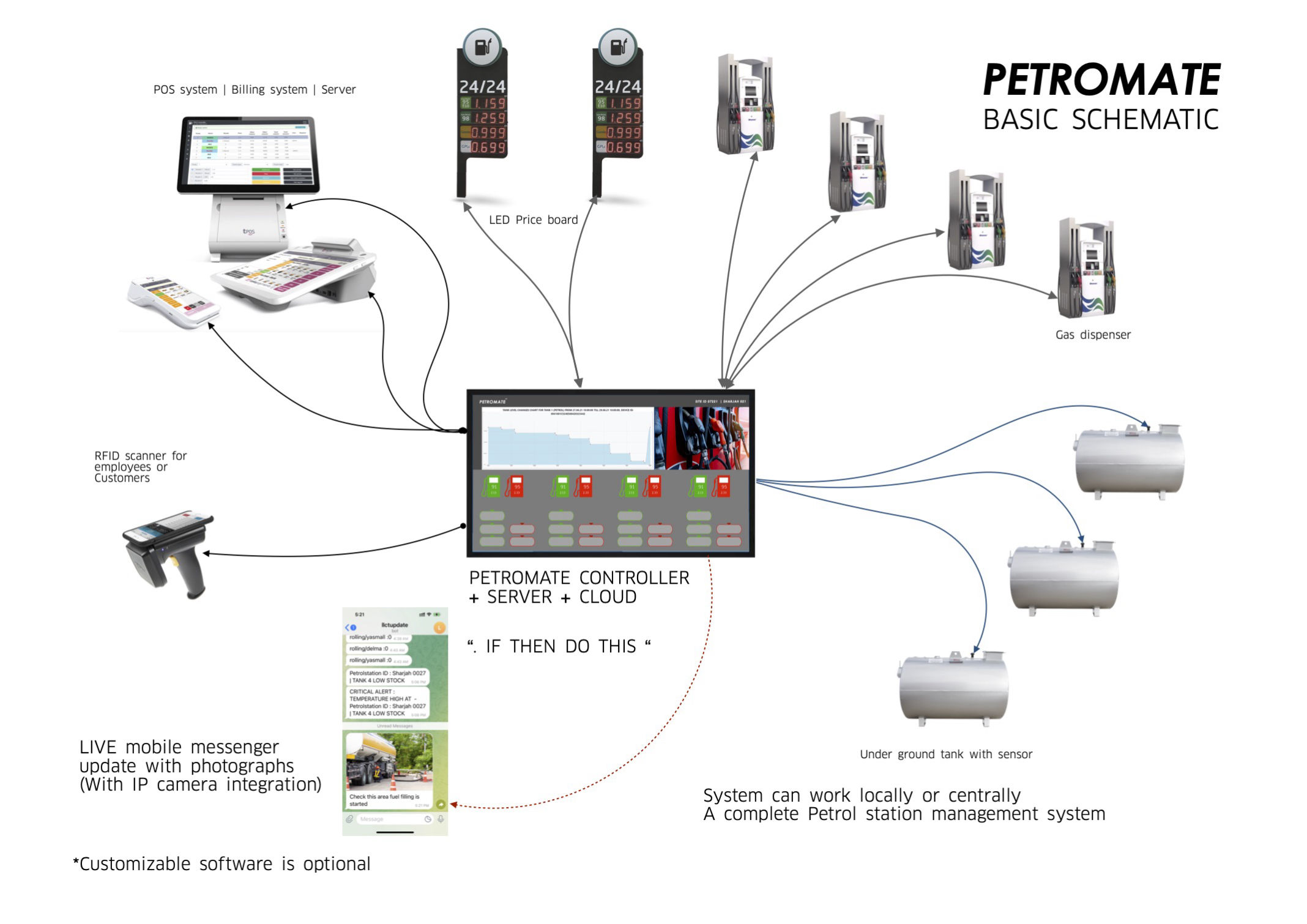 PETROMATE AUTOMATION SCHEMATIC